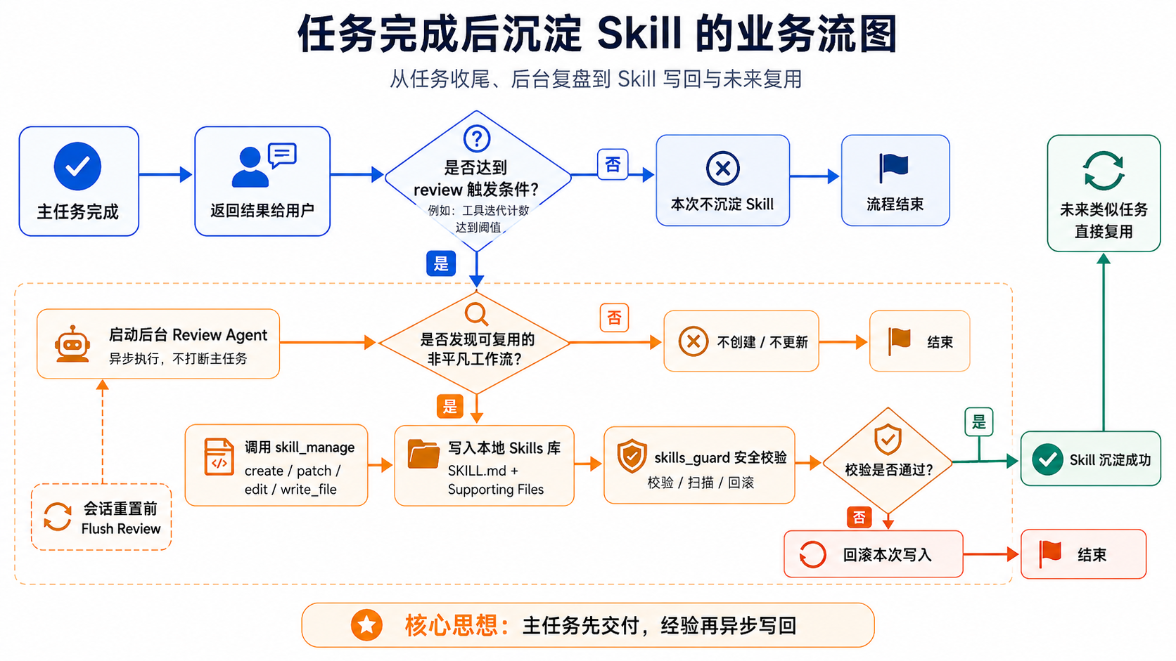 skill沉淀流程图.png